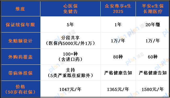 德华安顾人寿「心医保·免健告医疗险」深度测评  插图2