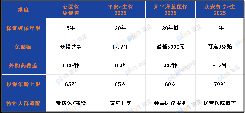 投保不用健康告知？德华安顾「心医保」实测：结节 / 三高可保，这些坑却要注意！插图4