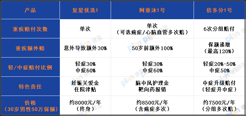 复星联合优选I重大疾病保险（互联网）深度解析：条款、保障与市场竞争力插图2