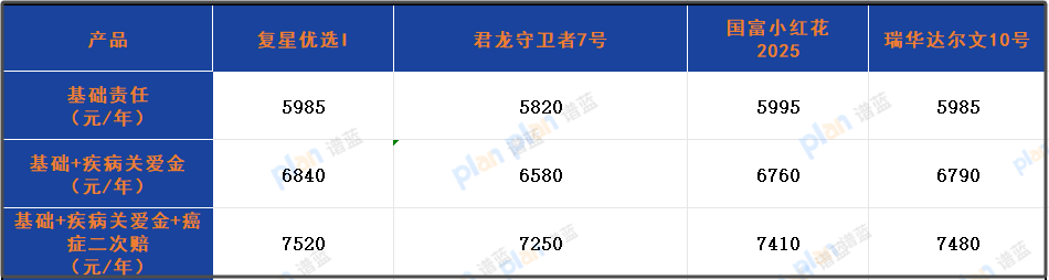 复星联合优选 I 重大疾病保险（互联网）与对比深度测评插图2