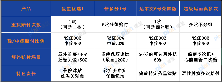 女性重疾险测评：复星联合优选 I 妊娠关爱金 VS 达尔文 5 号，谁更懂妈妈？ 插图2