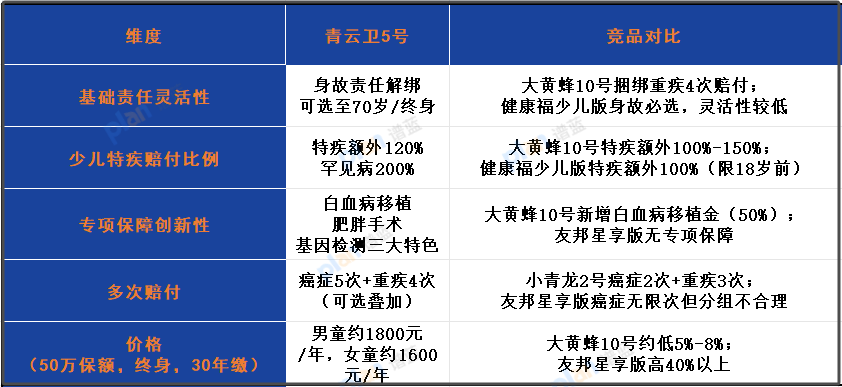 招商仁和青云卫5号少儿重疾险深度测评：解绑身故责任后能否领跑市场？插图2
