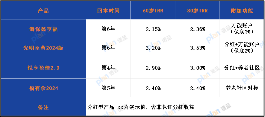 海保鑫享福 IRR2.4% 稳过余额宝，适合哪类人买？插图2