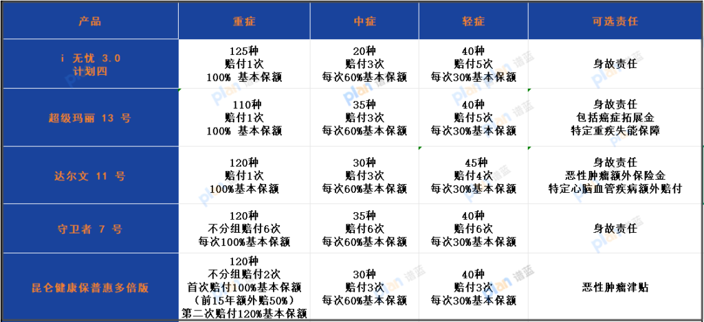 人保寿险i无忧3.0计划四对比测评：大品牌+ 核保宽松，适合非标体？插图2