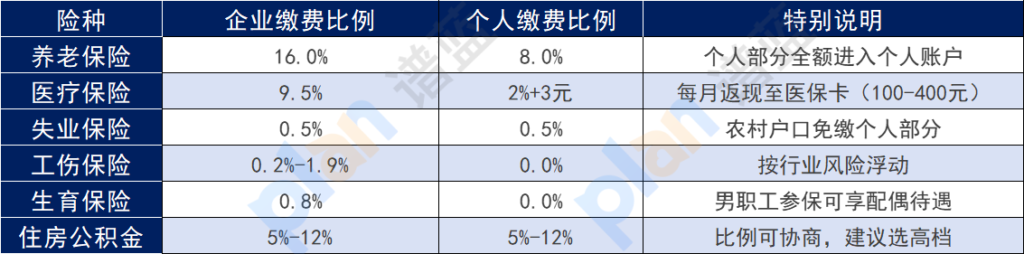 五险一金到底值不值？算完这笔账你就明白了！插图2