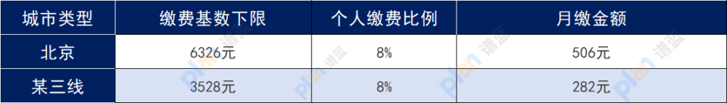 社保缴费基数怎么计算？2025年不同城市缴费标准对比（附查询方法插图2