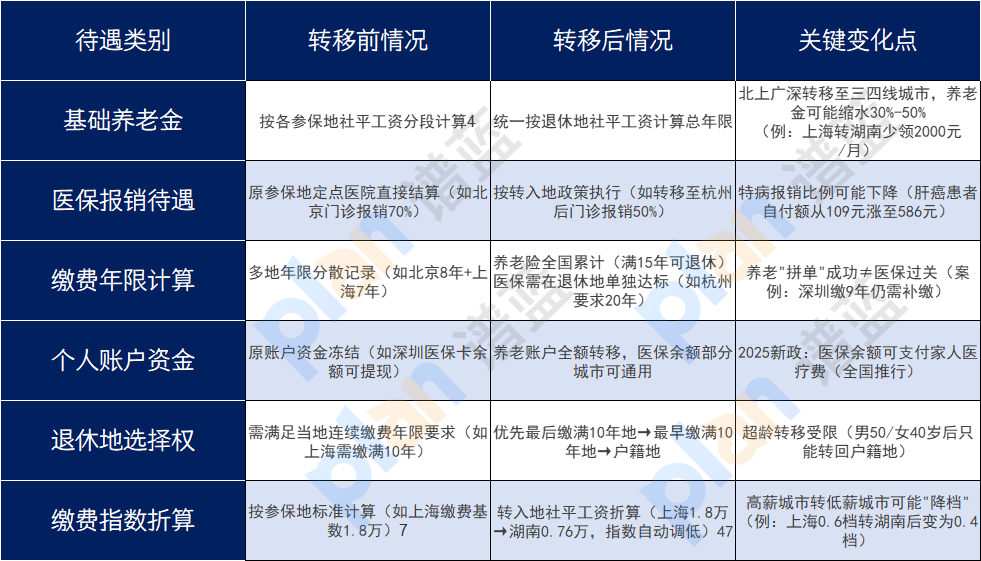 换城市工作社保会作废？手把手教你异地社保转移合并插图2