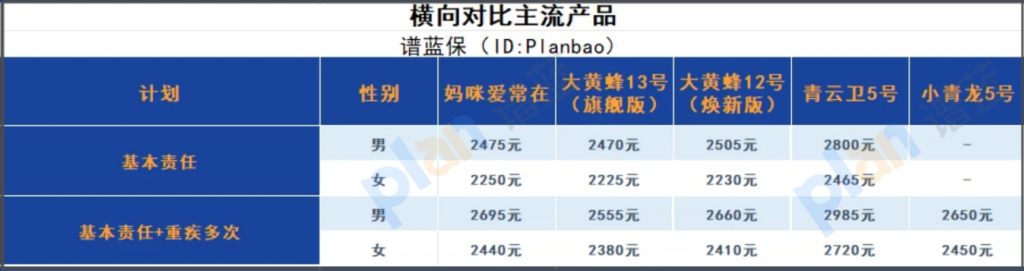 2025少儿重疾险TOP5测评！妈咪保贝爱常在凭啥碾压大黄蜂/小青龙？谱蓝保深度解析插图2