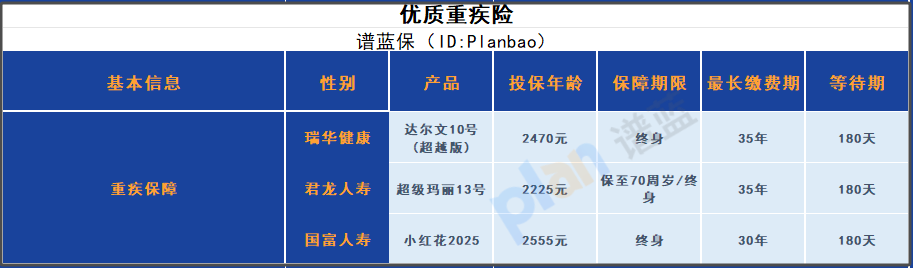 2025少儿重疾险TOP5测评！妈咪保贝爱常在凭啥碾压大黄蜂/小青龙？谱蓝保深度解析插图4