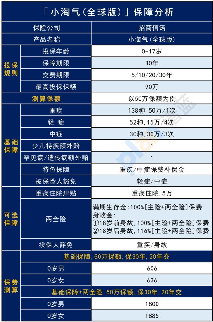 少儿重疾险新品测评：小淘气（全球版）值得买吗？插图2