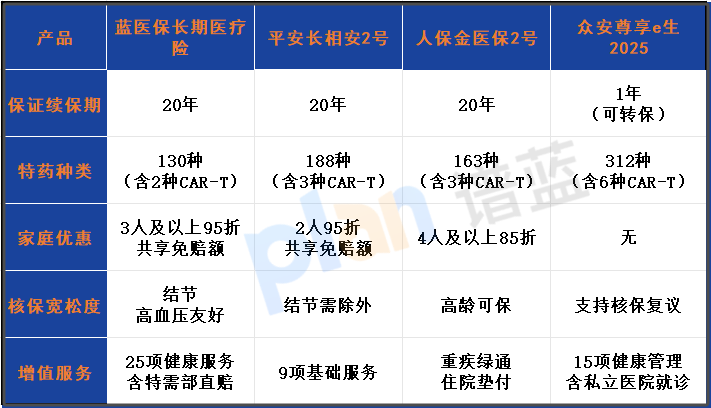 蓝医保 20 年期费率可调版深度测评！续保/核保/性价比全解析插图2