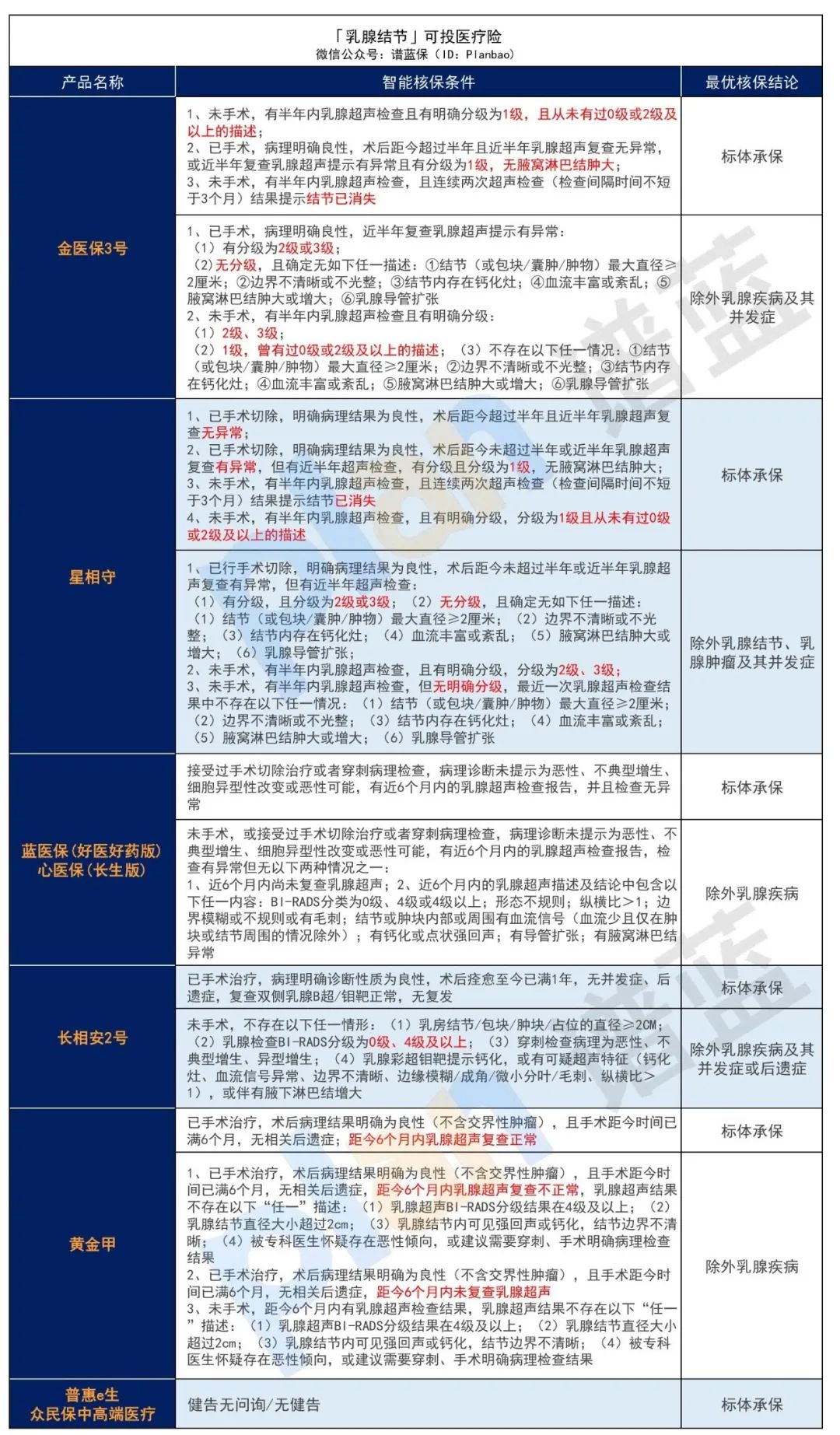 乳腺增生、乳腺结节、乳腺纤维瘤，有哪些保险可以买？插图18