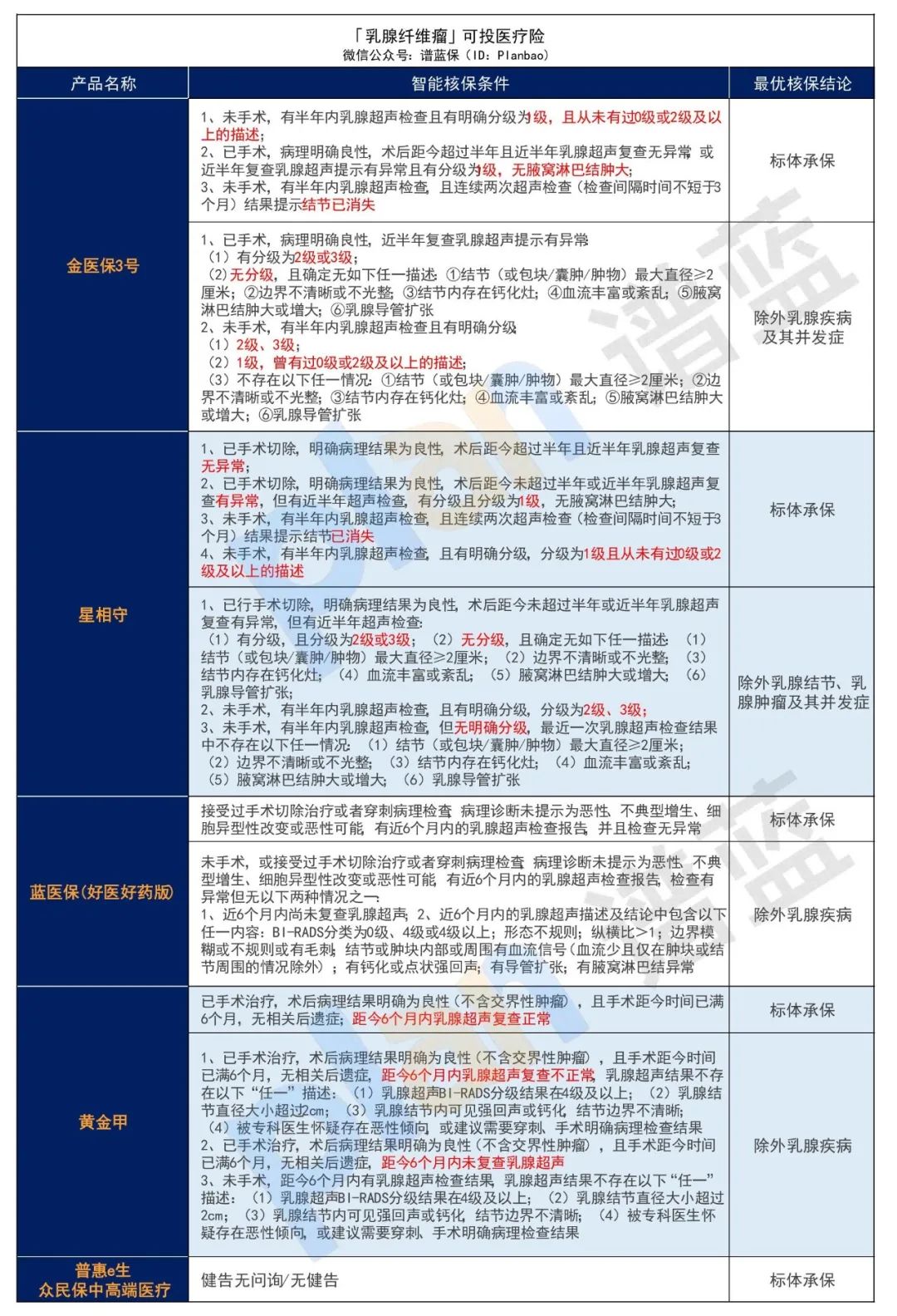 乳腺增生、乳腺结节、乳腺纤维瘤，有哪些保险可以买？插图12
