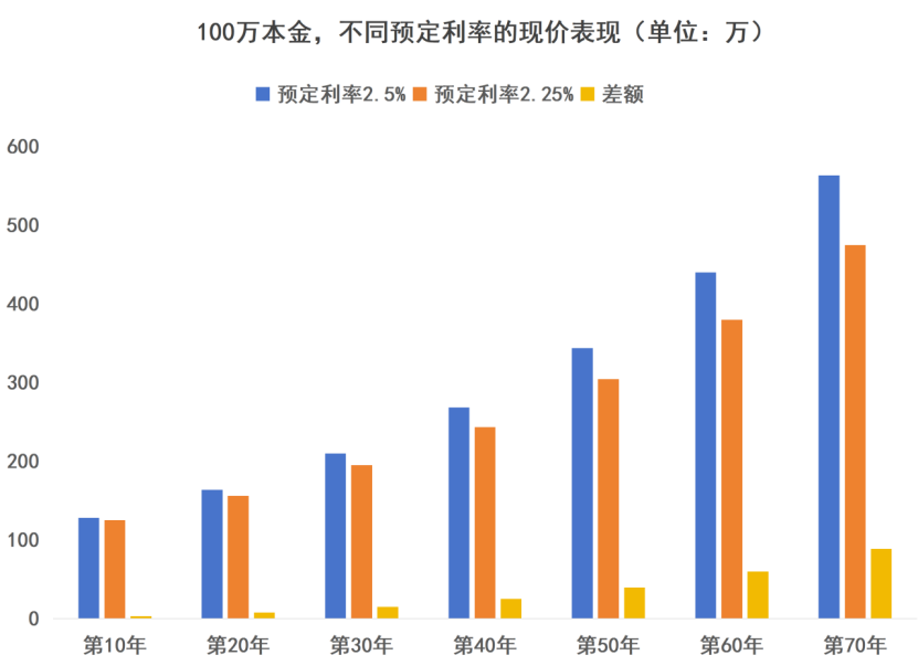 2.5%的预定利率,又危险了?插图7 2.5%的预定利率,又危险了?插图7