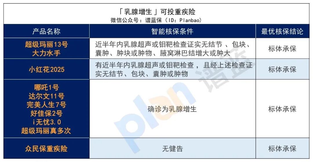 乳腺增生、乳腺结节、乳腺纤维瘤，有哪些保险可以买？插图6