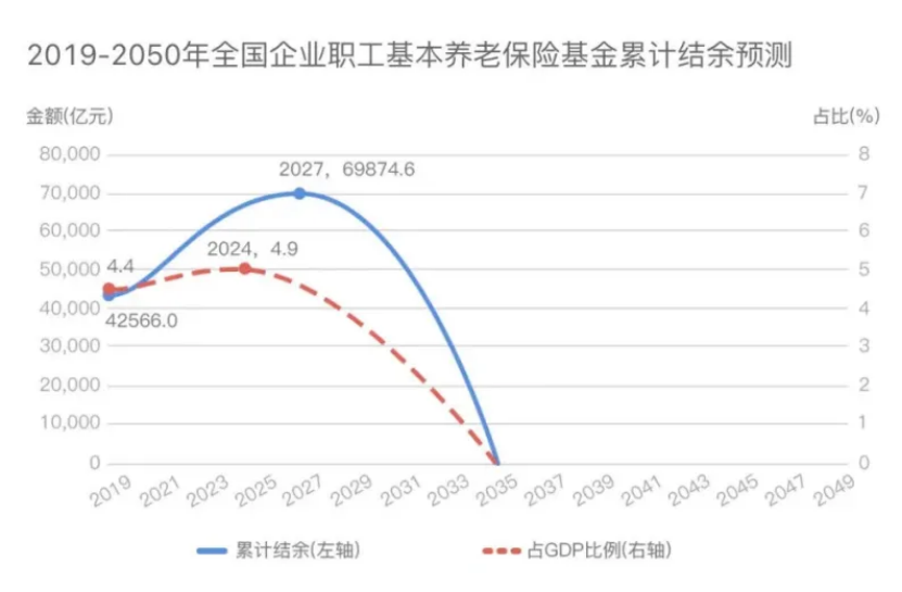 “养老金哪年耗尽”报告出更新版，一个好消息，一个坏消息插图1