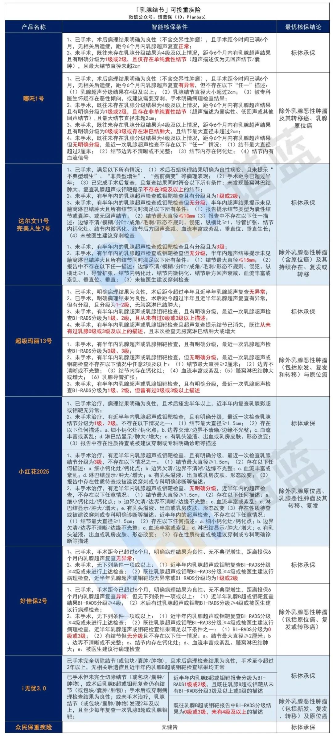 乳腺增生、乳腺结节、乳腺纤维瘤，有哪些保险可以买？插图16