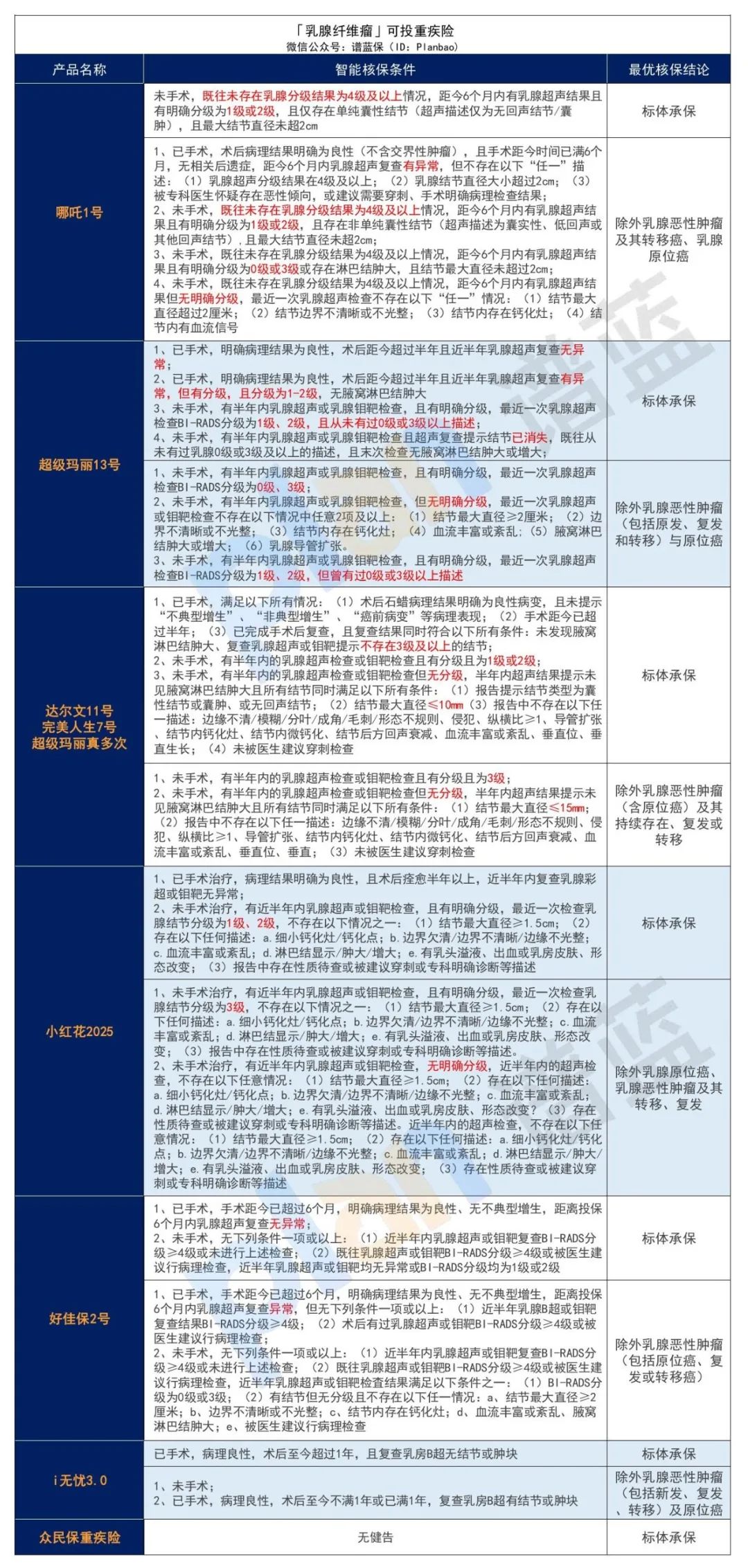 乳腺增生、乳腺结节、乳腺纤维瘤，有哪些保险可以买？插图10