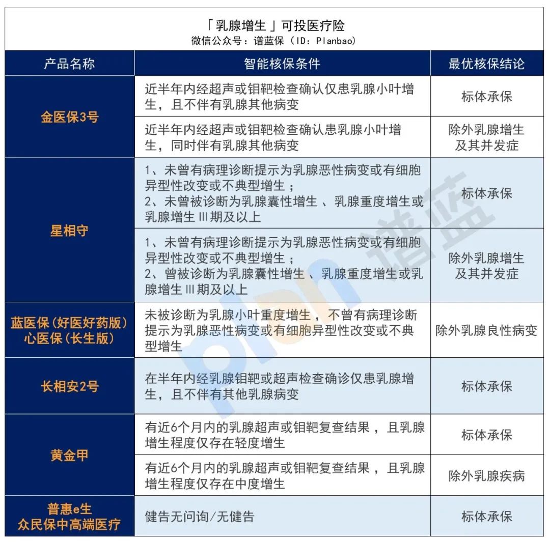 乳腺增生、乳腺结节、乳腺纤维瘤，有哪些保险可以买？插图8