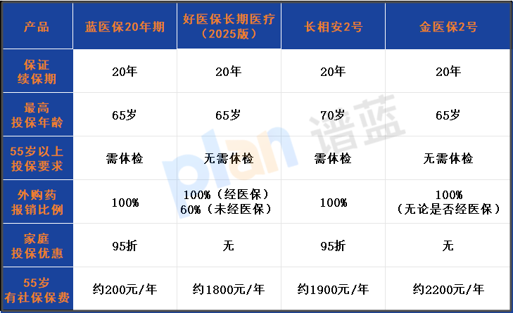 打破年龄限制!蓝医保20年期医疗险60岁可投,55岁投保攻略+保费对比表插图1 打破年龄限制!蓝医保20年期医疗险60岁可投,55岁投保攻略+保费对比表插图1