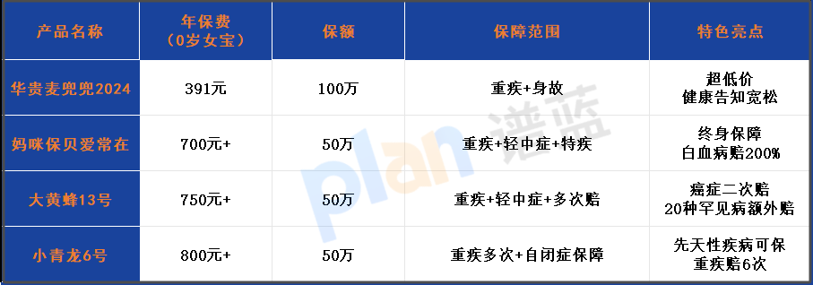 华贵麦兜兜2024少儿重疾险测评：300多块买100万保额值不值？插图2