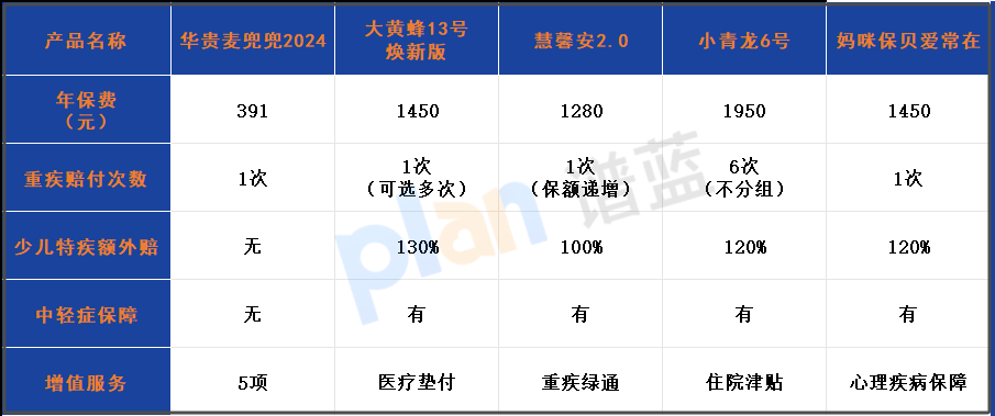 2025年少儿重疾险测评：华贵麦兜兜2024凭啥成爆款？插图2