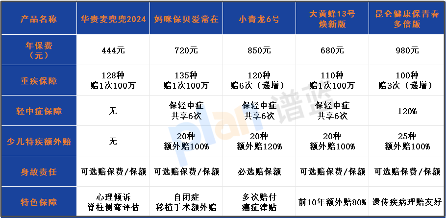 391元买100万保额！华贵麦兜兜2024少儿重疾险值吗？3类家庭慎入插图2