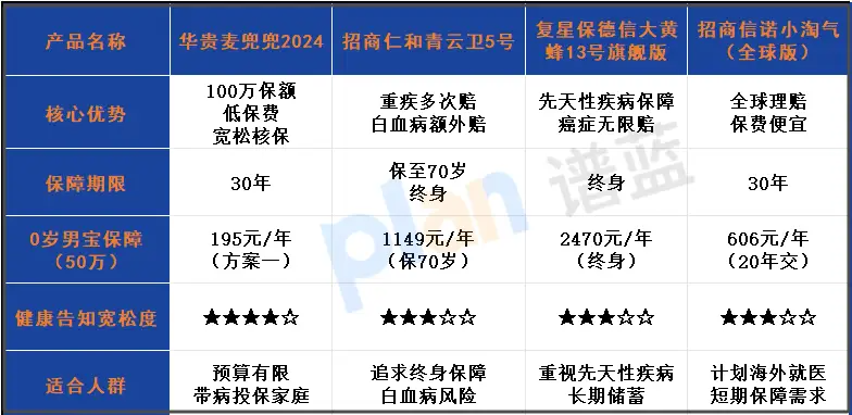 2025年带病投保新选择！华贵麦兜兜2024少儿重疾险深度测评：便宜≠坑，肺炎/乙肝也能买！插图2
