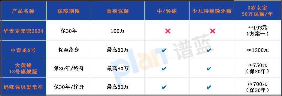 肺炎/乙肝能投保！华贵麦兜兜2024少儿重疾险深度测评：便宜≠坑插图2