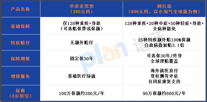 2025少儿重疾险选购指南：华贵麦兜兜VS网红款深度对比，避开这3个坑省800元！插图2