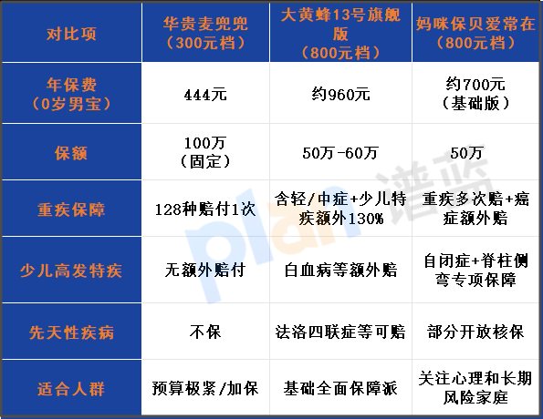 2025少儿重疾险对决：300元麦兜兜VS800元网红款，这样选不花冤枉钱！插图2