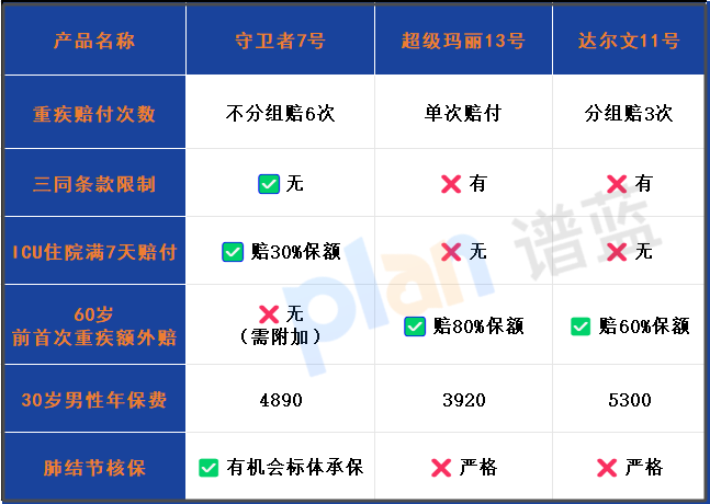 守卫者7号重疾险2025全面测评：不分组6次赔的ICU保障王，值不值？插图2