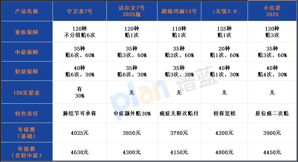 守卫者7号重疾险保至70岁测评：2025年互联网专属产品值得买吗？插图2