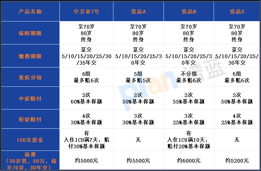 肺结节人群及预算有限者必看！守卫者7号保至70岁、35年缴费，ICU关爱金实用吗？插图2