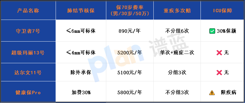 肺结节人群重疾险新选择！守卫者7号保至70岁评测，核保宽松价格亲民插图2