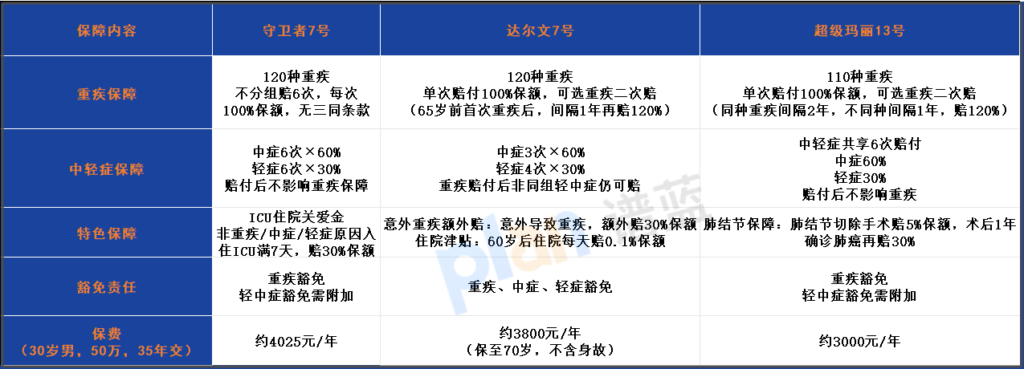 2025年保至70岁热门重疾险深度测评：守卫者7号、达尔文7号、超级玛丽13号全方位对比插图2