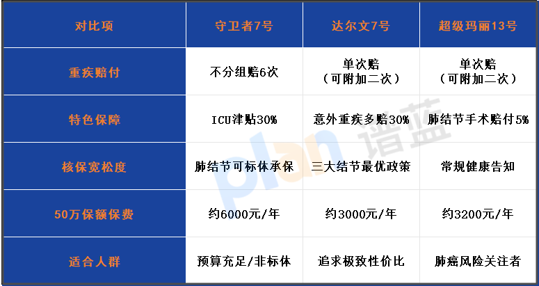 2025重疾险终极PK：守卫者7号VS达尔文11号/超级玛丽13号，保至70岁这样选最划算！插图2