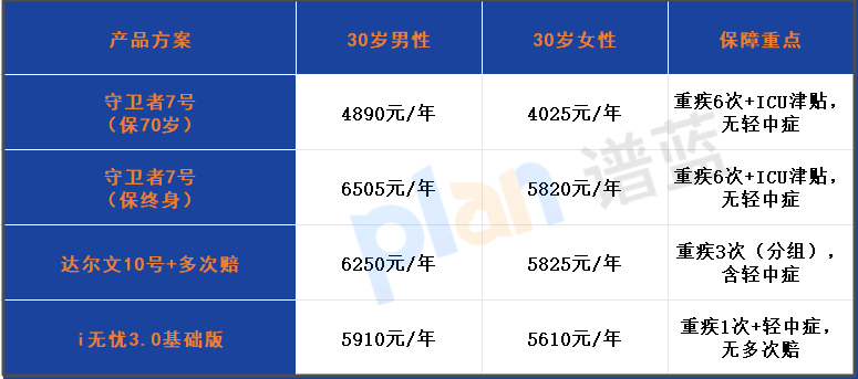 肺结节福音！2025年守卫者7号重疾险：保70岁年缴4000起，ICU住院7天就赔