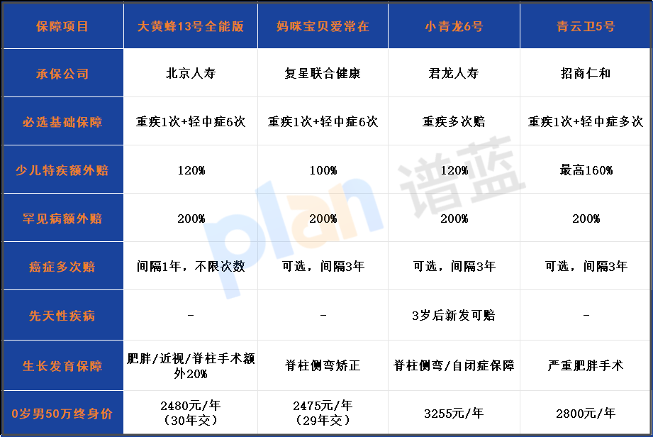 2025大黄蜂13号全能版测评:癌症无限赔的少儿重疾险值吗?插图1 2025大黄蜂13号全能版测评:癌症无限赔的少儿重疾险值吗?插图1