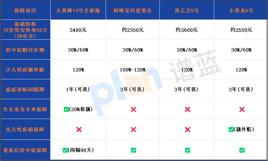 少儿重疾险杀出黑马!大黄蜂13号全能版深度测评,2480元保终身真香?插图1 少儿重疾险杀出黑马!大黄蜂13号全能版深度测评,2480元保终身真香?插图1