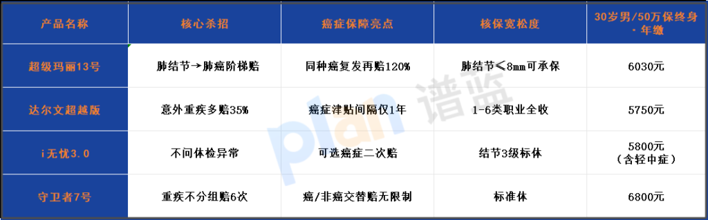 2025年6月最值得买的重疾险排行榜出炉!这6款闭眼入不踩坑 插图1 2025年6月最值得买的重疾险排行榜出炉!这6款闭眼入不踩坑 插图1