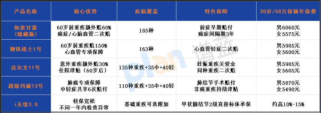 2025重疾险避坑指南：病种超百种竟是智商税？这10大套路坑惨90%人