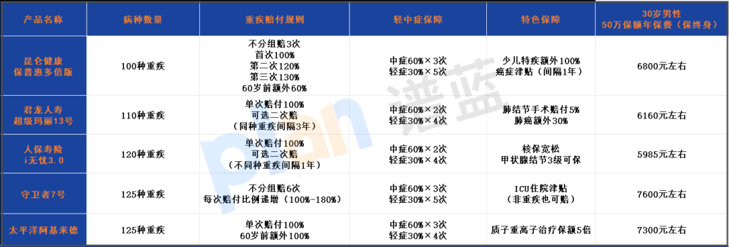 重疾险保100种比80种好？别被病种数量骗了，真相是…插图2