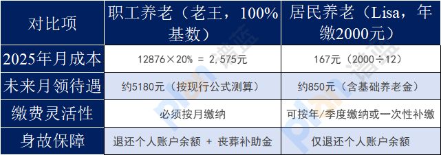 自由职业者必看：职工养老和居民养老到底怎么选？插图2