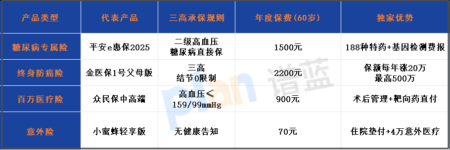 2025三高父母投保指南：糖尿病专属险+防癌险实测，80岁免体检插图2