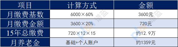 按最低档交15年社保，退休后每月能领多少钱？插图2