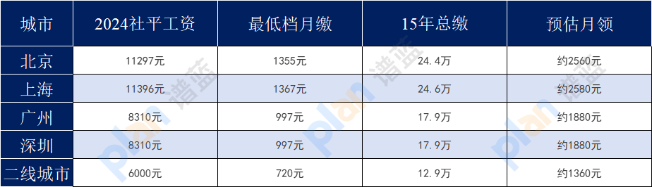 按最低档交15年社保，退休后每月能领多少钱？插图8