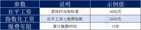 按最低档交15年社保，退休后每月能领多少钱？插图4