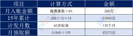 按最低档交15年社保，退休后每月能领多少钱？插图6