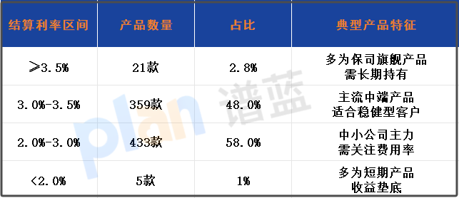2025万能险收益缩水?新规后748款产品利率分布解析,这些应对策略你必须知道!插图1 2025万能险收益缩水?新规后748款产品利率分布解析,这些应对策略你必须知道!插图1